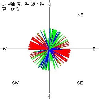 図５ 軸の方位